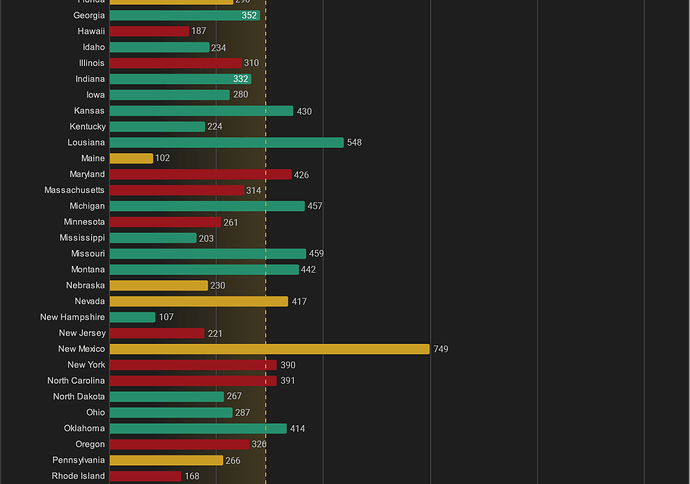 States and Violent Crimes