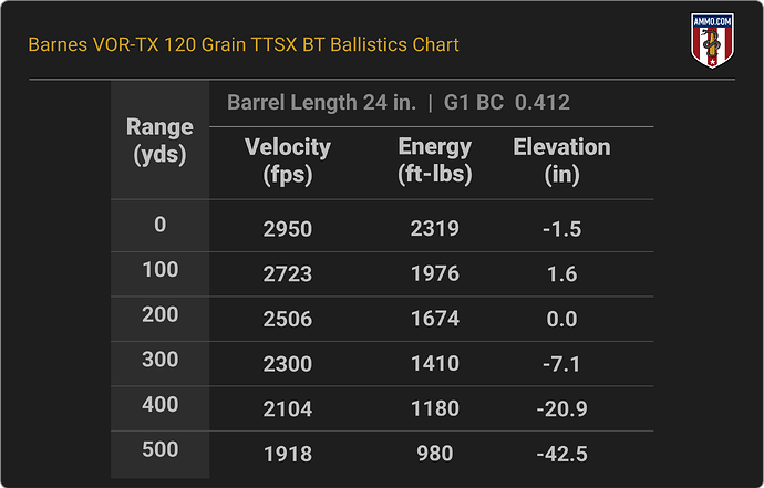 260 Remington Ballistics Chart for Barnes VOR-TX 120 Grain TTSX BT