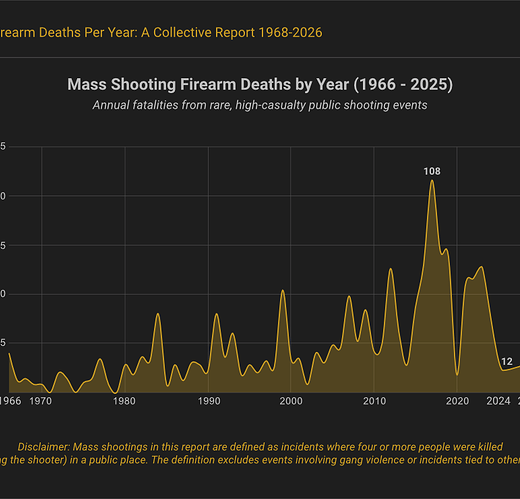 Breakdown of Mass Shooting Firearm Deaths in the U.S.