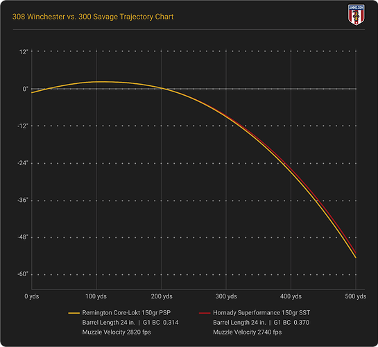308 Winchester vs. 300 Savage trajectory chart comparing bullet drop from 0 to 500 yards