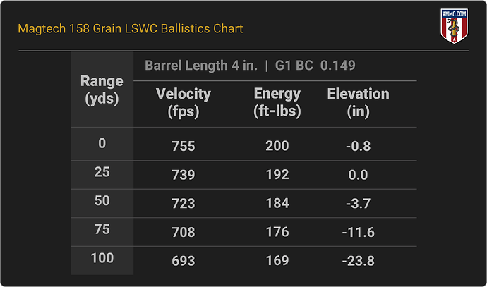 38 Special Ballistics Chart for Magtech 158 Grain LSWC