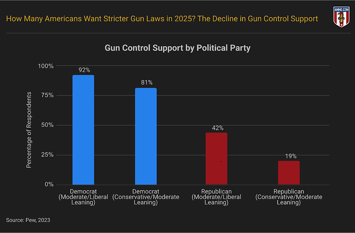 Gun control support by political party bar chart showing Democrats 81-92% vs Republicans 19-42%