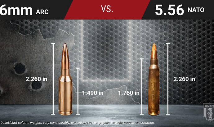 6mm ARC vs. 5.56 NATO overall length and case length comparison — both cartridges share a 2.260-inch overall length, with 6mm ARC at 1.490 inches case length versus 5.56 NATO at 1.760 inches