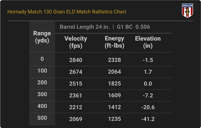 260 Remington Ballistics Chart for Hornady Match 130 Grain ELD Match