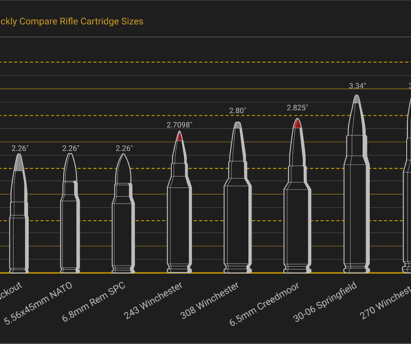Rifle cartridge size comparison chart showing 10 popular calibers from 7.62x39mm to 8x68mm S