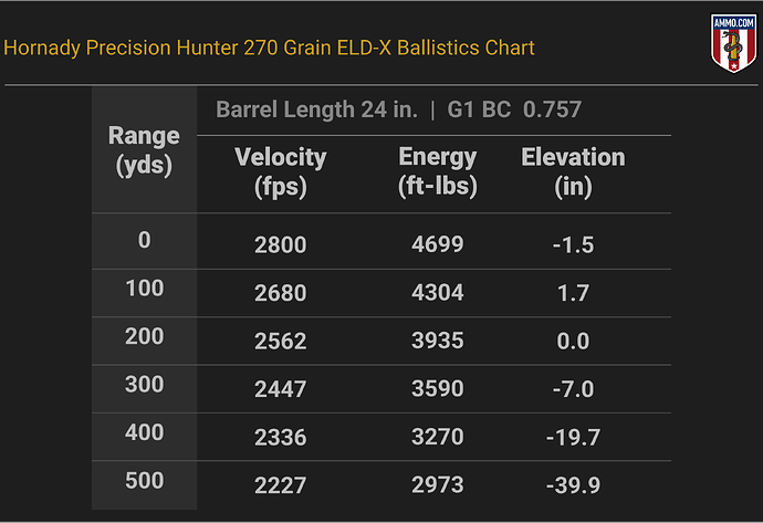 338 Lapua Ballistics Chart for Hornady Precision Hunter 270 Grain ELD-X