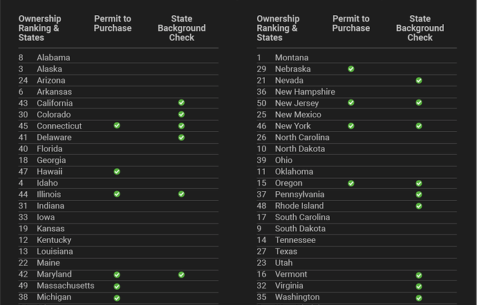 Permits and Background Checks - Effects on Gun Ownership in 2025