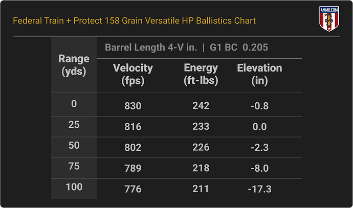 38 Special Ballistics Chart for Federal Train & Protect 158 Grain Versatile HP