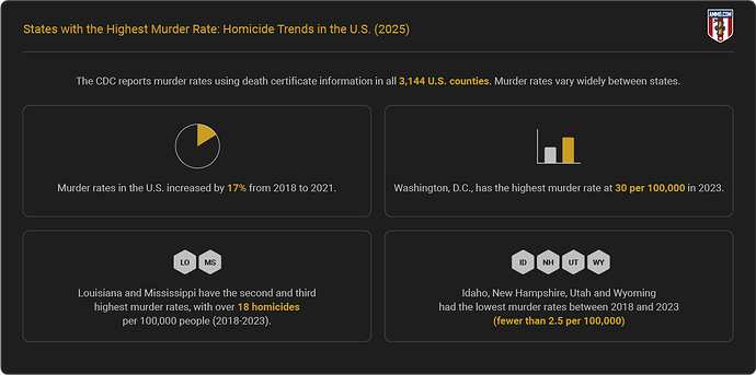 states-with-highest-murder-rates-report-highlights