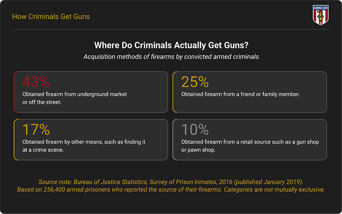 Where do criminals actually get guns? Firearm acquisition methods reported by convicted armed criminals