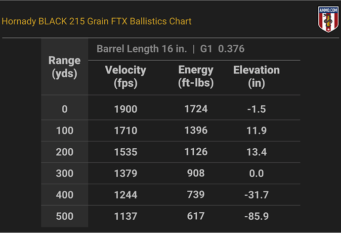 Ballistics Chart for Hornady BLACK 215 Grain FTX