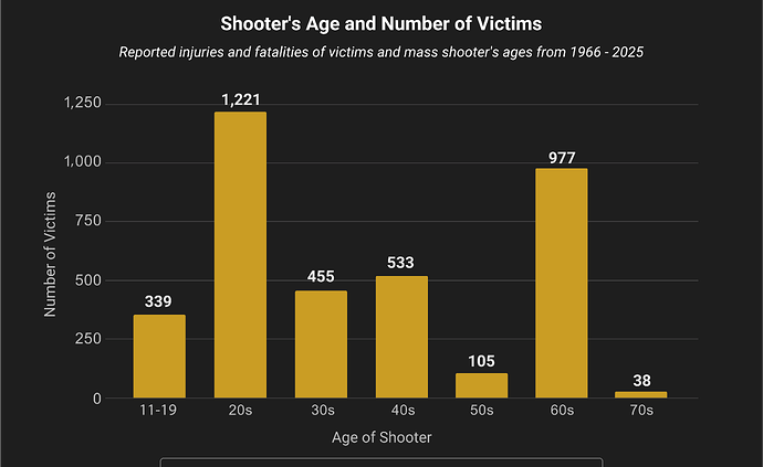 Infographic Breaking Down the Age of the Shooter and Number of Victims