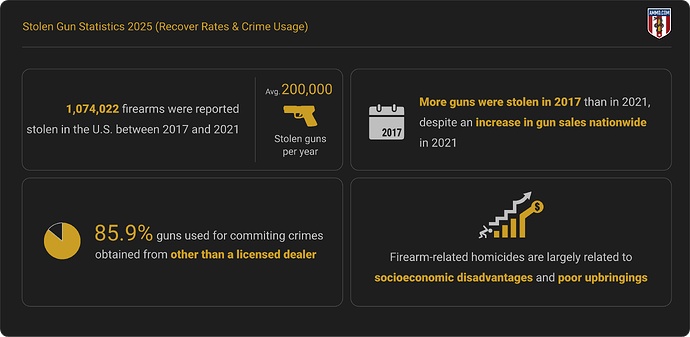 stolen-gun-statistics-2025-report-highlights
