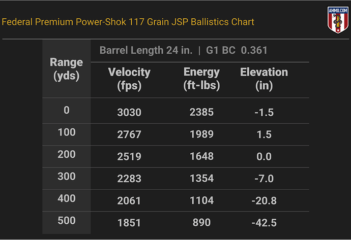 25-06 Remington Ballistics Chart for Federal Power-Shok 117 Grain JSP