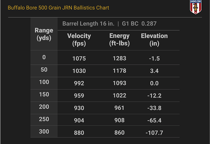458 SOCOM Ballistics Chart for Buffalo Bore 500 Grain JRN