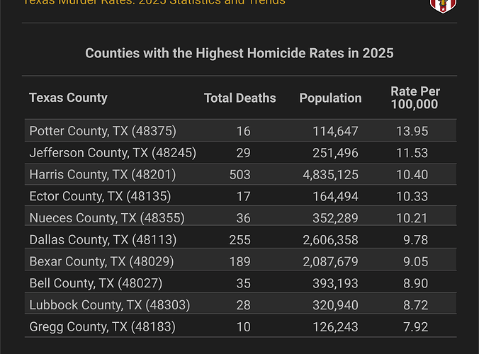 Table showing Texas counties with highest homicide rates