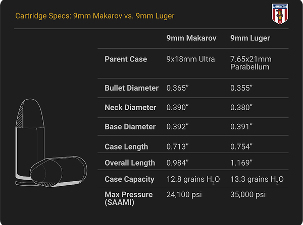 9mm Makarov vs. 9mm Luger cartridge specifications comparison chart showing dimensions and ballistics