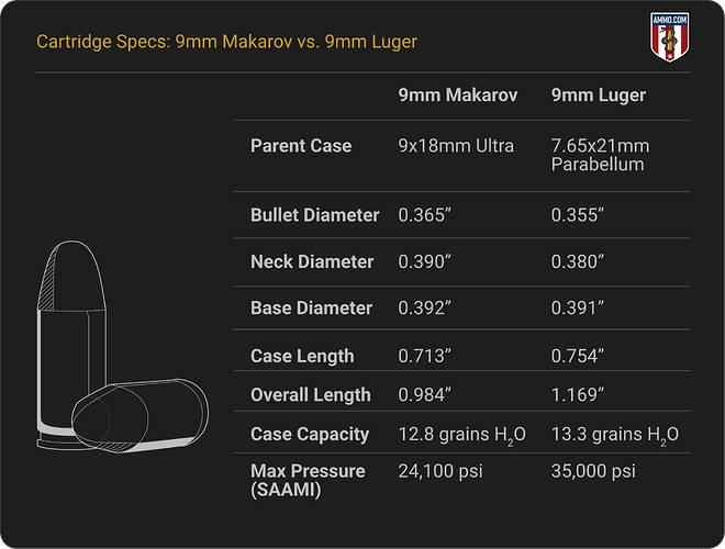9mm-makarov-vs-9mm-luger-cartridge-spces-updated