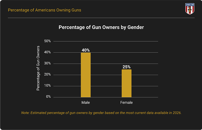 Percentage of Gun Owners by Gender in 2026