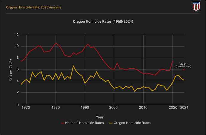 Oregon homicide rates 1968-2024 line chart showing trends vs national average over time