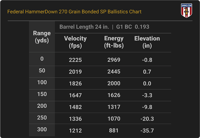 444 Marlin Ballistics Chart for Federal HammerDown 270 Grain Bonded SP