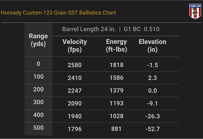 6.5 Grendel Ballistics Chart for Hornady Custom 123 Grain SST