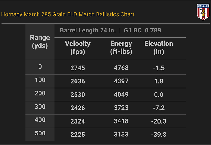 338 Lapua Ballistics Chart for Hornady Match 285 Grain ELD Match
