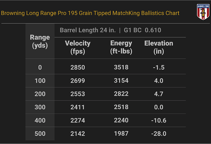 300 WSM Ballistics Chart for Browning Long Range Pro Hunter 195 Grain Sierra Tipped MatchKing