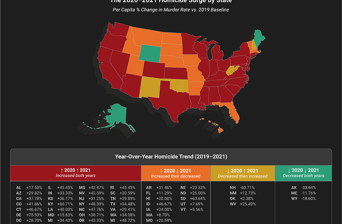 The 2020–2021 homicide surge by state