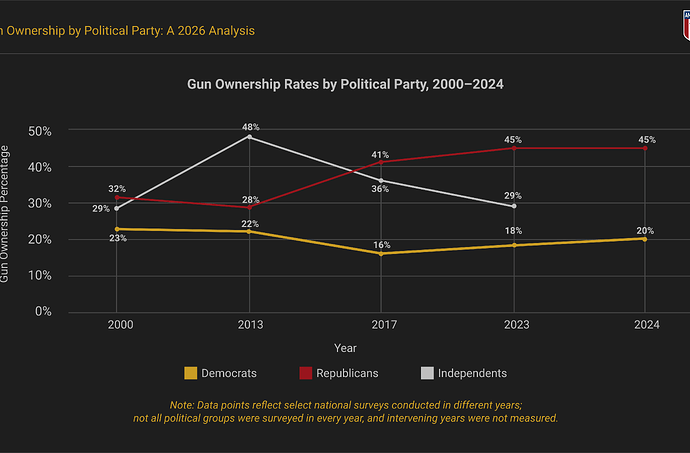 Gun Ownership Rates by Political Party showing Trends Over Time