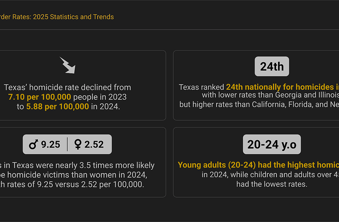Texas Murder Rates infographic displaying homicide rates among other info