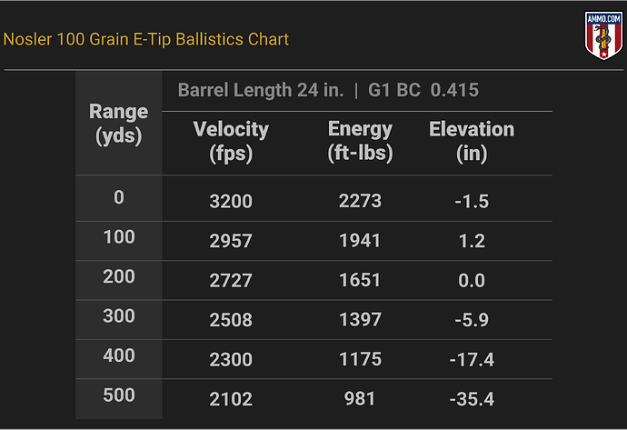 25-06 Remington Ballistics Chart for Nosler Expansion Tip 100 Grain E-Tip