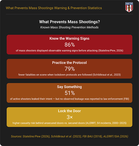 Infographic showing four known mass shooting prevention methods with supporting statistics: knowing the warning signs, practicing lockdown protocol, reporting concerns, and locking doors