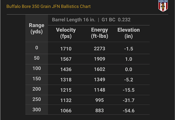 458 SOCOM Ballistics Chart for Buffalo Bore 350 Grain JFN