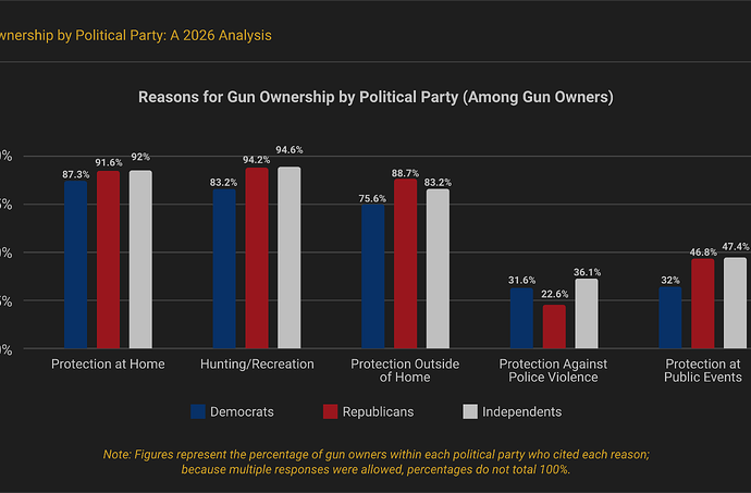 Gun Ownership Rates by Political Party Breakdown by Reasons