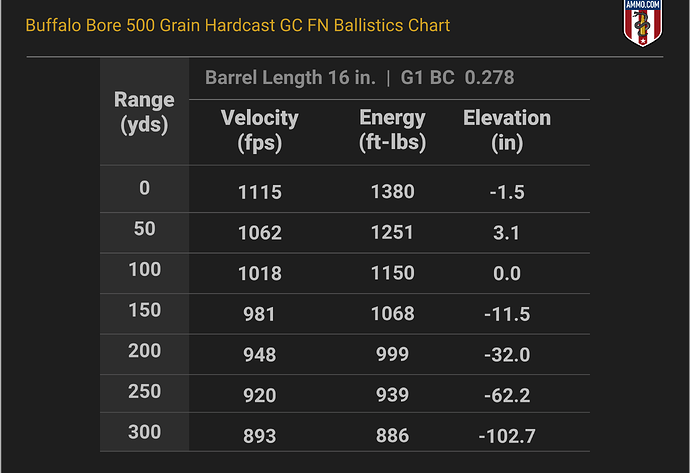 458 SOCOM Ballistics Chart for Buffalo Bore 500 Grain Hard Cast GC FN