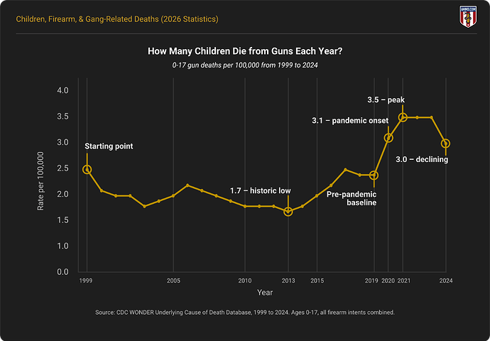 How Many Children Die from Guns Each Year?