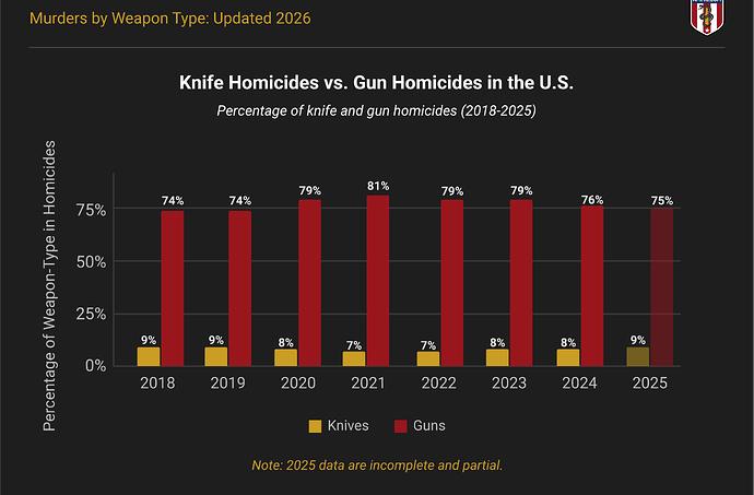 Bar chart comparing the percentage of knife and gun homicides in the U.S. from 2018 to 2025, with guns at 74-81% and knives at 7-9%