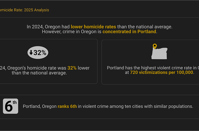 Oregon homicide rate 2024 infographic showing 32% lower than national, Portland crime concentration