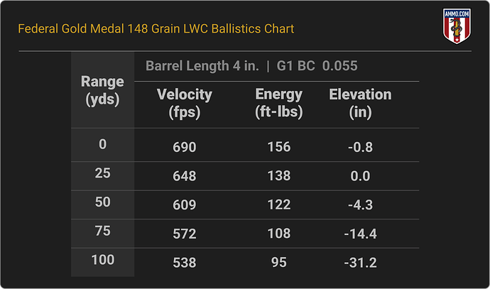 38 Special Ballistics Chart for Federal Gold Medal 148 Grain LWC