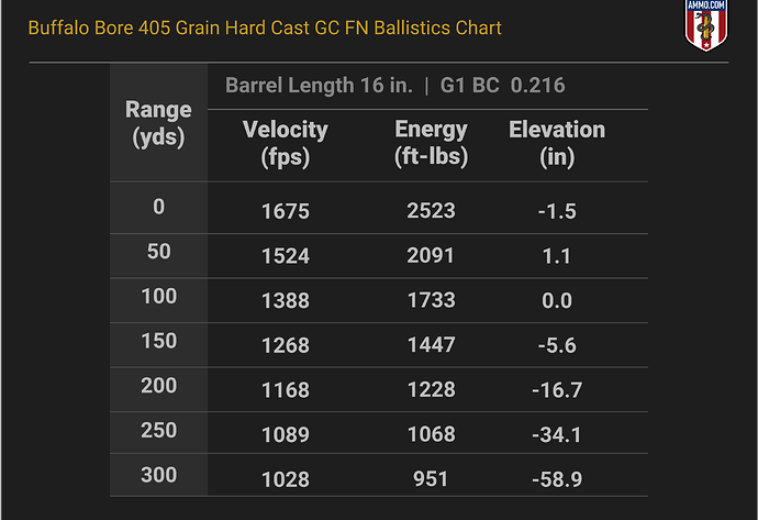 458 SOCOM Ballistics Chart for Buffalo Bore 405 Grain Hard Cast GC FN