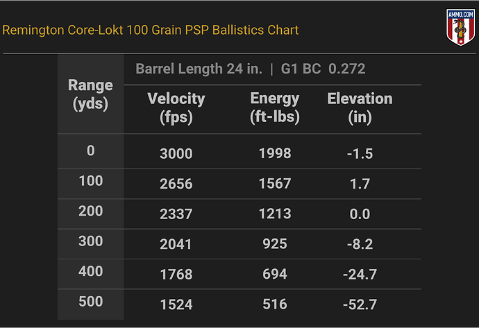25-06 Remington Ballistics Chart for Remington Core-Lokt 100 Grain PSP