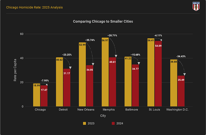 Chicago comparison to smaller cities table showing murder rates