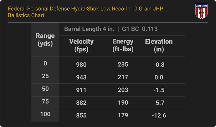 38 Special Ballistics Chart for Federal Personal Defense Hydra-Shok Low Recoil 110 Grain JHP