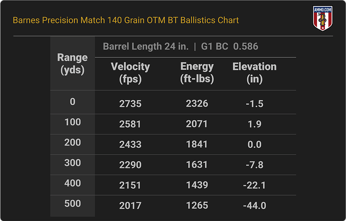 260 Remington Ballistics Chart for Barnes Precision Match 140 Grain OTM BT