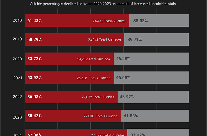 Share of suicide-related gun deaths by year 2018-2024 horizontal bar chart showing percentages
