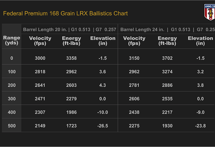 Ballistics Chart for Federal Barnes LRX 168 Grain
