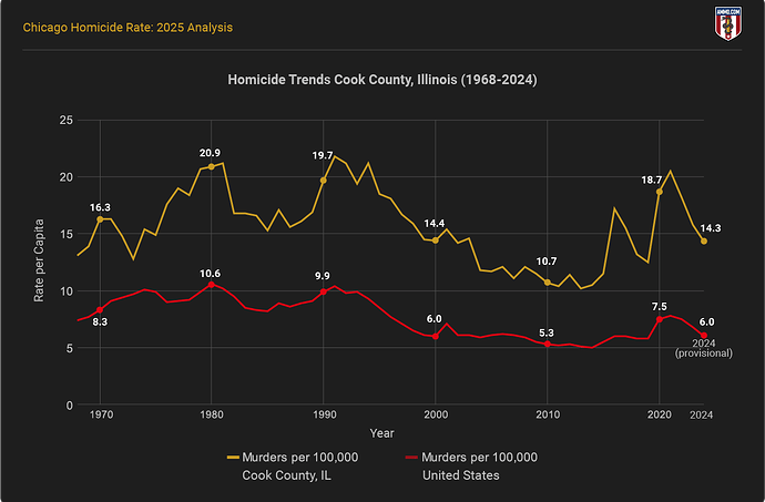 Homicide trends Cook County Illinois 1968-2024 line chart showing rates vs US national average