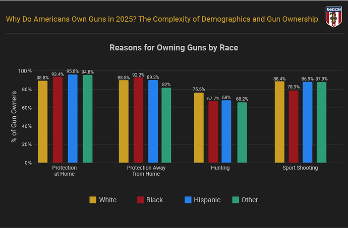Reasons for Americans owning a gun broken down by race