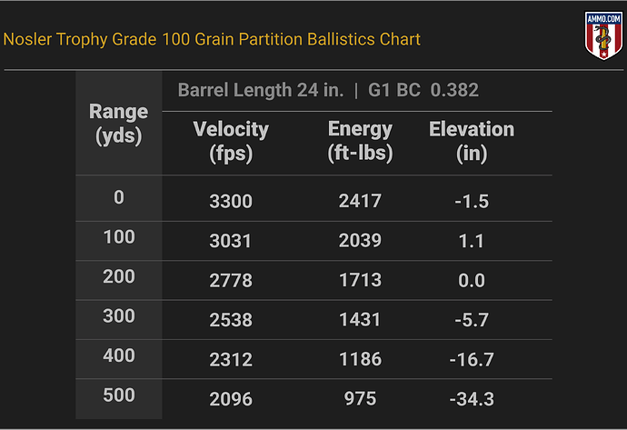 25-06 Remington Ballistics Chart for Nosler Trophy Grade 100 Grain Partition